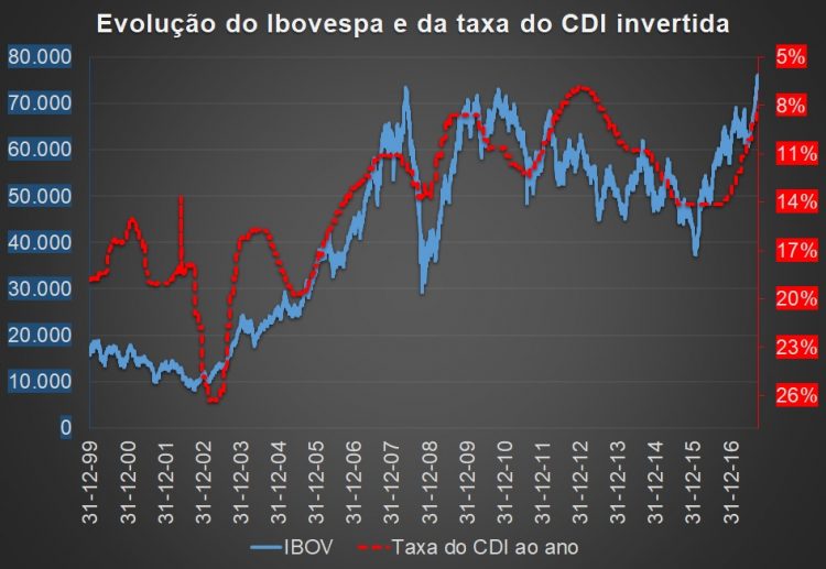 Gráfico da evolução do Ibovespa e da taxa do CDI invertida. O eixo a direita referente a taxa do CDI se apresenta em escala invertida.