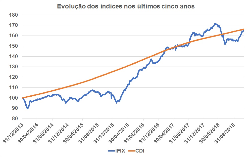 Evolução do FIPE-ZAP versus Diversos Índices O Banco Central do Brasil