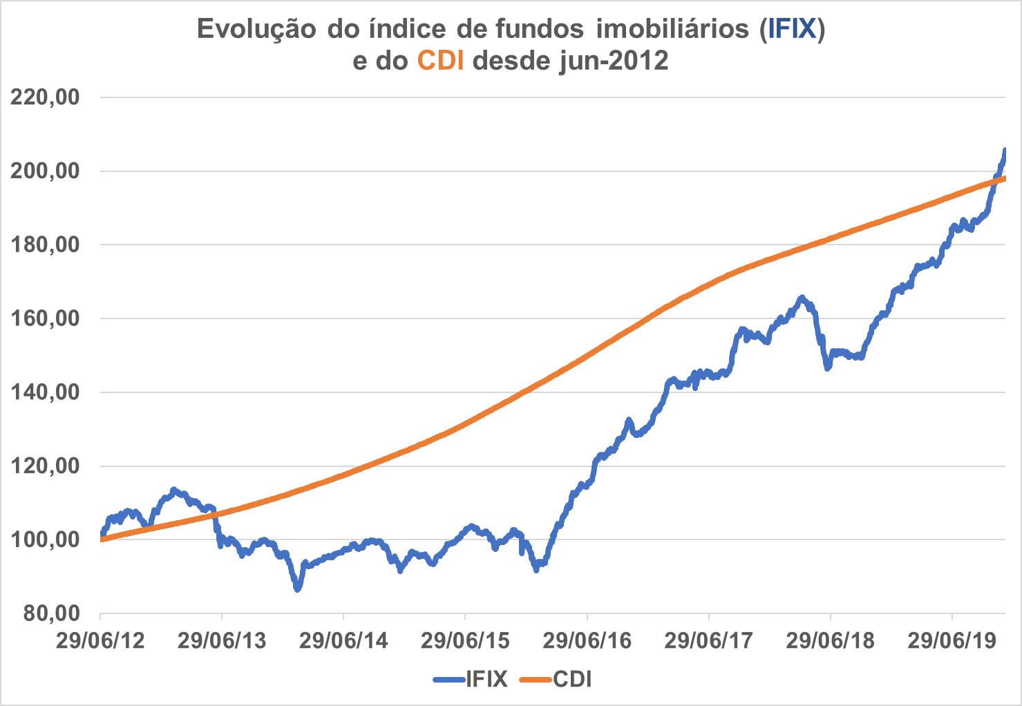 Fipezap-vs-Ibov-investir-imovel