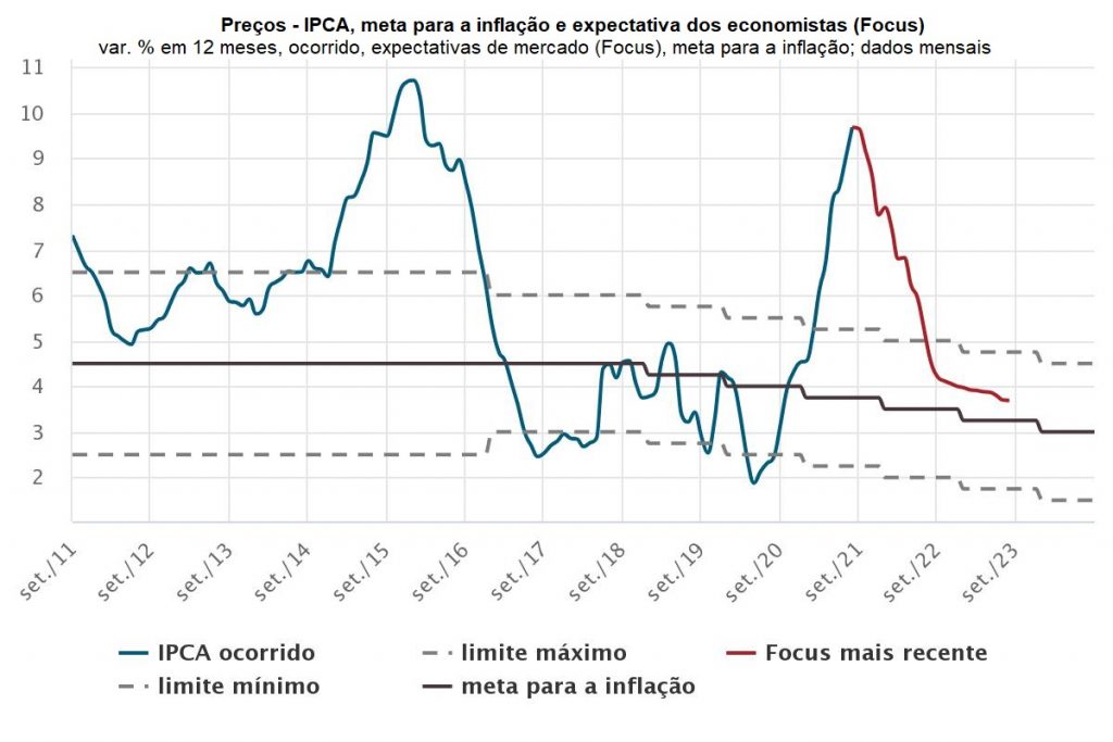 Mercado, economistas e BC divergem sobre inflação. Quem está certo e o ...