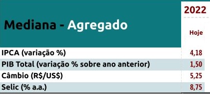 Boletim FOCUS - Alta na expectativa de PIB para 2022 e queda no câmbio - XP  Investimentos